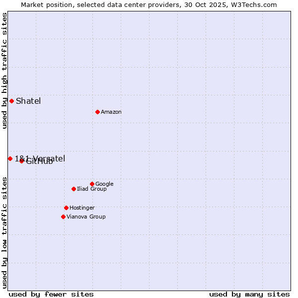 Market position of GitHub vs. Shatel vs. 1&1 Versatel