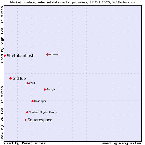 Market position of Squarespace vs. GitHub vs. Shetabanhost