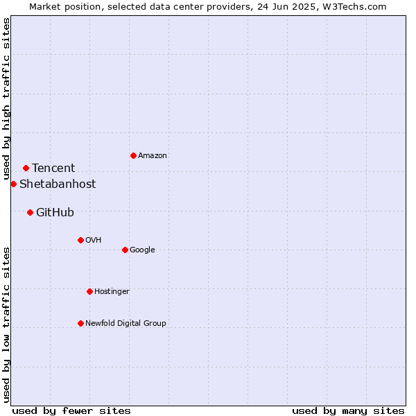 Market position of GitHub vs. Tencent vs. Shetabanhost