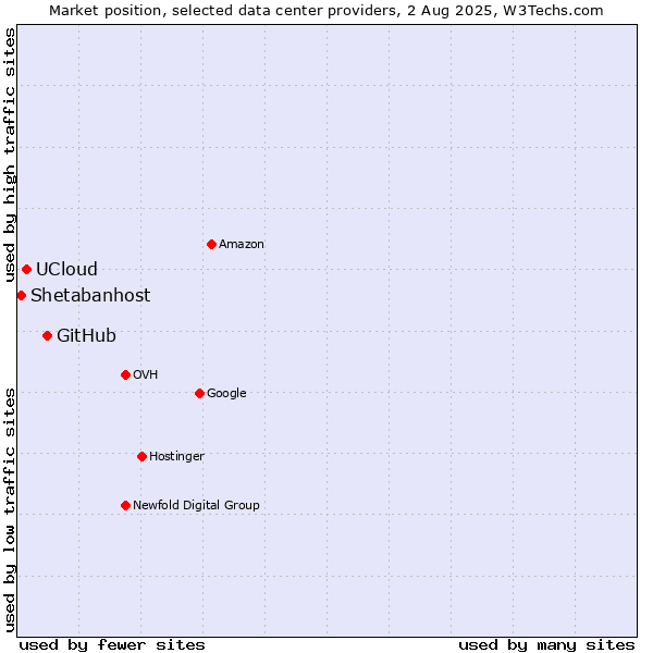 Market position of GitHub vs. UCloud vs. Shetabanhost