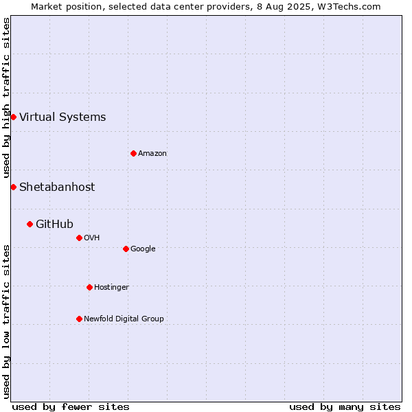 Market position of GitHub vs. Virtual Systems vs. Shetabanhost
