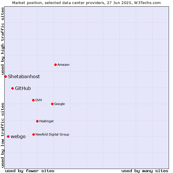 Market position of GitHub vs. webgo vs. Shetabanhost