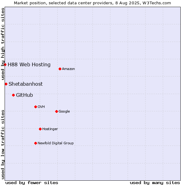 Market position of GitHub vs. Shetabanhost vs. H88 Web Hosting