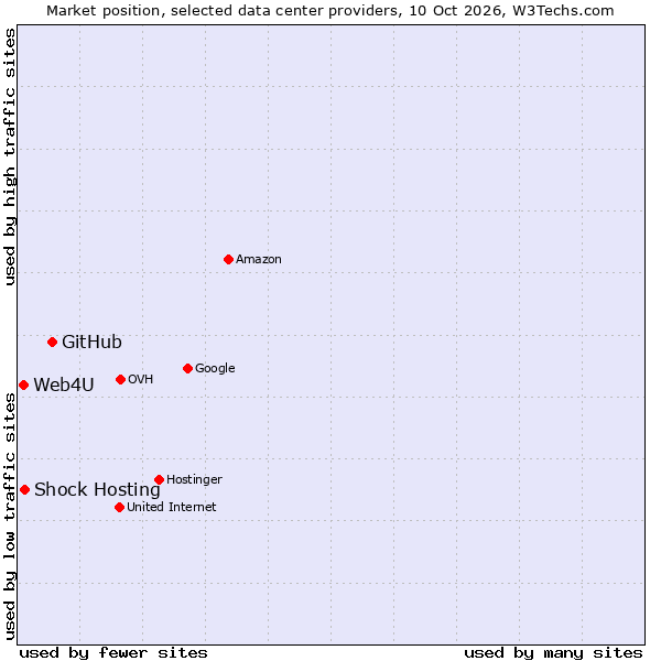 Market position of GitHub vs. Shock Hosting vs. Web4U