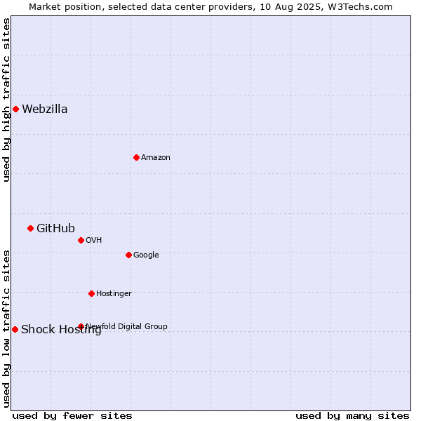 Market position of GitHub vs. Webzilla vs. Shock Hosting