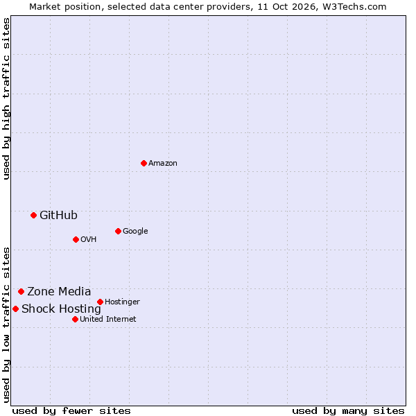 Market position of GitHub vs. Zone Media vs. Shock Hosting