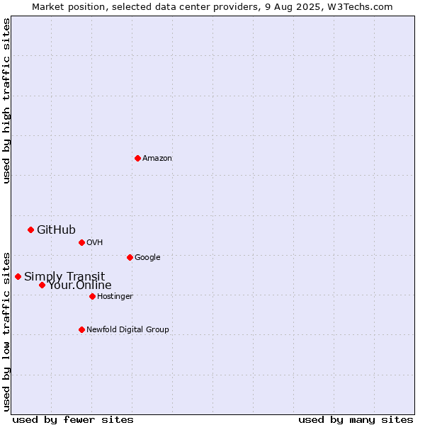 Market position of Your.Online vs. GitHub vs. Simply Transit