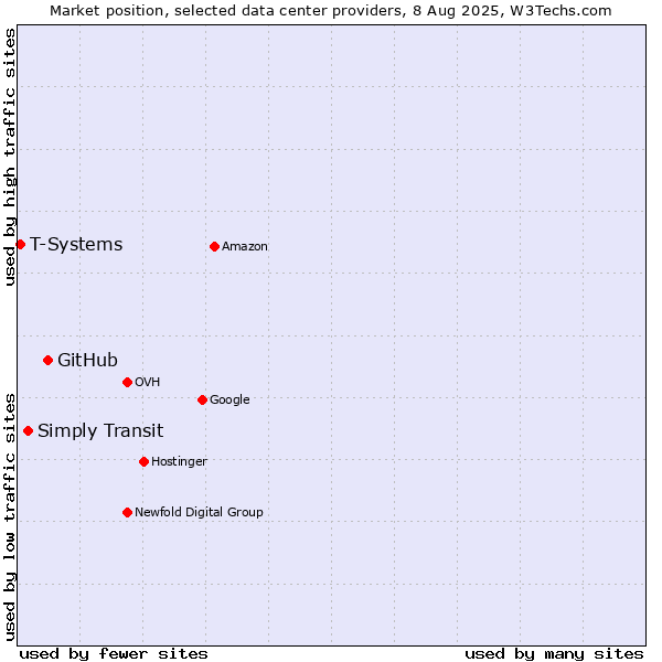 Market position of GitHub vs. Simply Transit vs. T-Systems