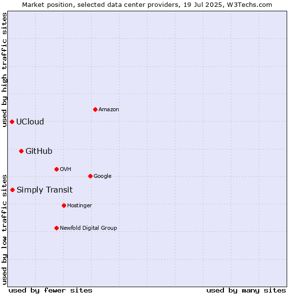 Market position of GitHub vs. Simply Transit vs. UCloud