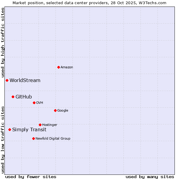 Market position of GitHub vs. Simply Transit vs. WorldStream