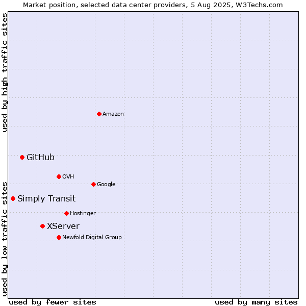 Market position of XServer vs. GitHub vs. Simply Transit