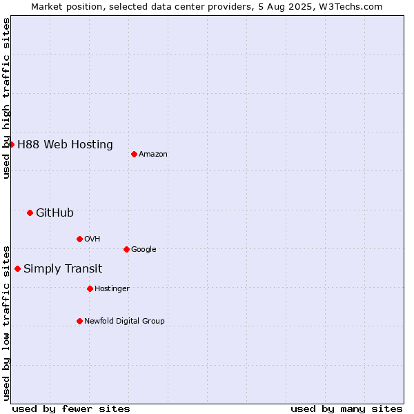 Market position of GitHub vs. Simply Transit vs. H88 Web Hosting