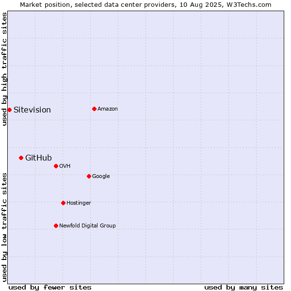 Market position of GitHub vs. Sitevision