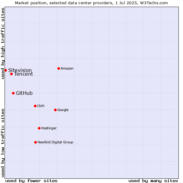 Market position of GitHub vs. Tencent vs. Sitevision