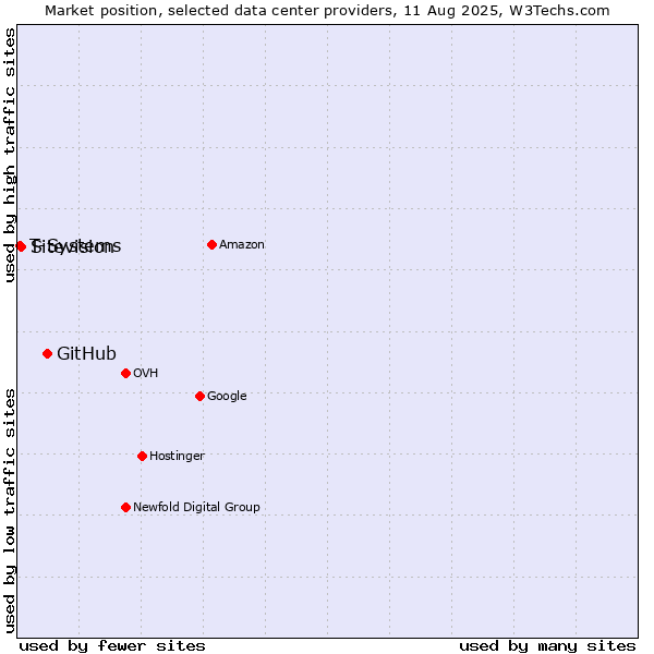 Market position of GitHub vs. Sitevision vs. T-Systems