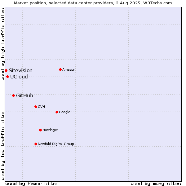 Market position of GitHub vs. UCloud vs. Sitevision