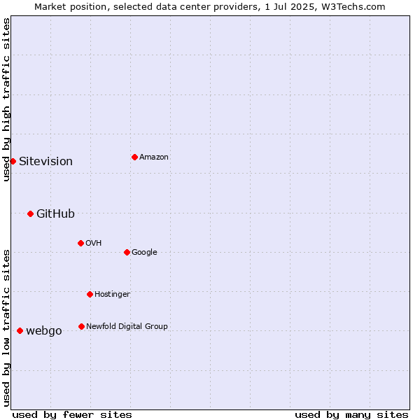 Market position of GitHub vs. webgo vs. Sitevision