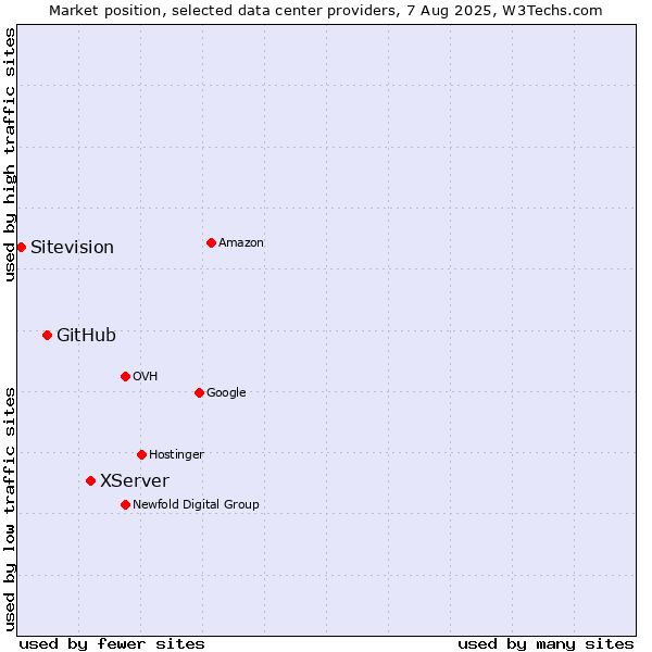 Market position of XServer vs. GitHub vs. Sitevision