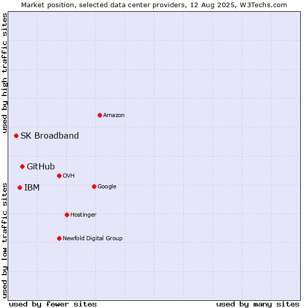 Market position of GitHub vs. IBM vs. SK Broadband