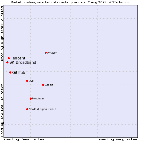 Market position of GitHub vs. Tencent vs. SK Broadband