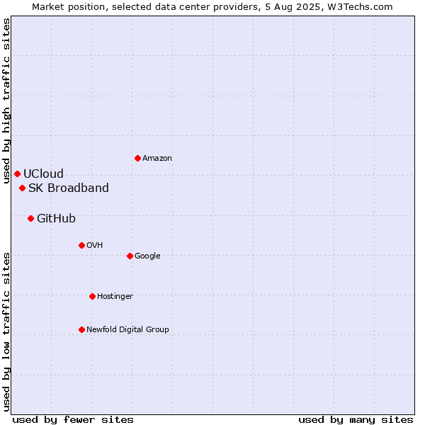 Market position of GitHub vs. SK Broadband vs. UCloud