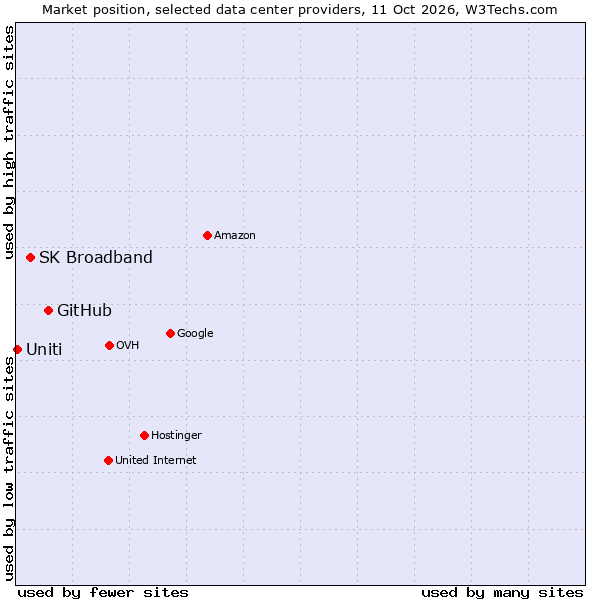Market position of GitHub vs. SK Broadband vs. Uniti