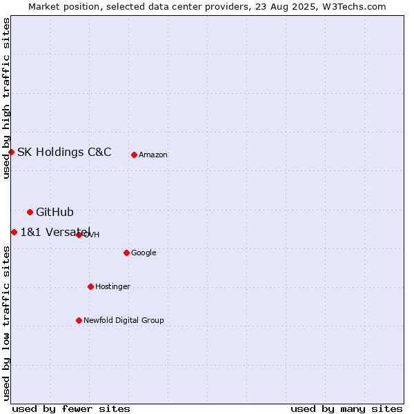 Market position of GitHub vs. 1&1 Versatel vs. SK Holdings C&C
