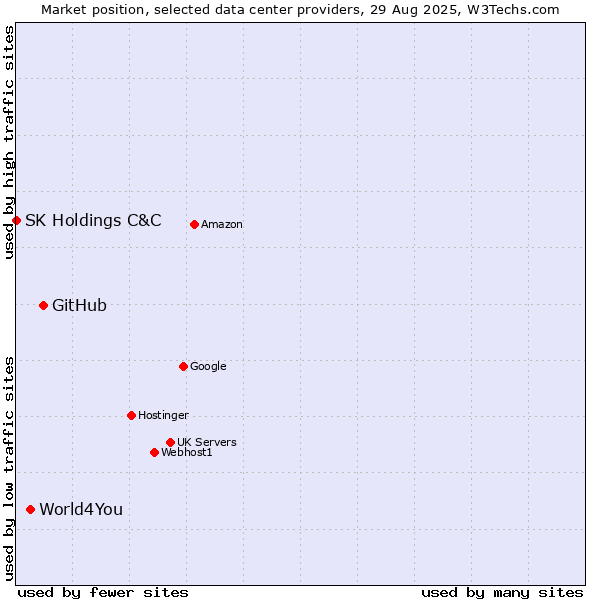 Market position of GitHub vs. World4You vs. SK Holdings C&C