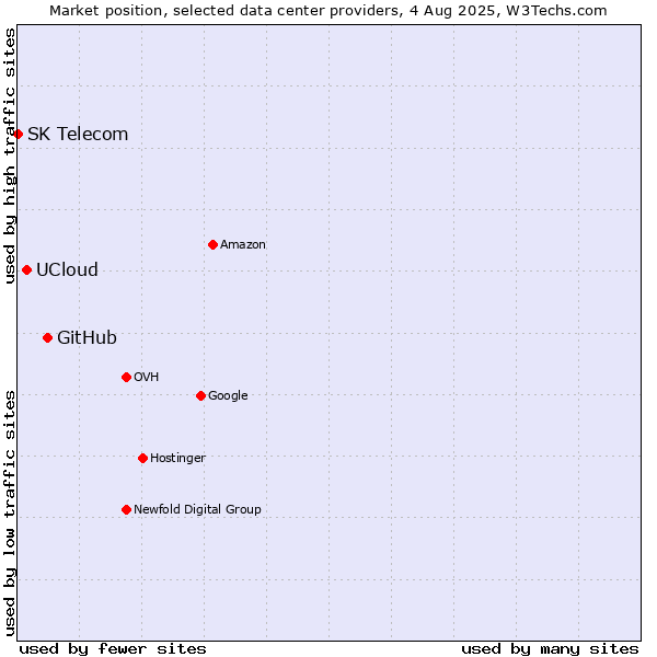 Market position of GitHub vs. UCloud vs. SK Telecom