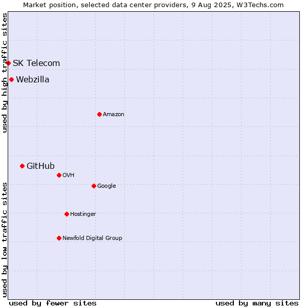 Market position of GitHub vs. Webzilla vs. SK Telecom