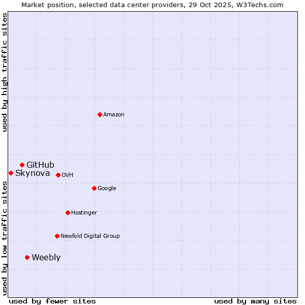 Market position of Weebly vs. GitHub vs. Skynova