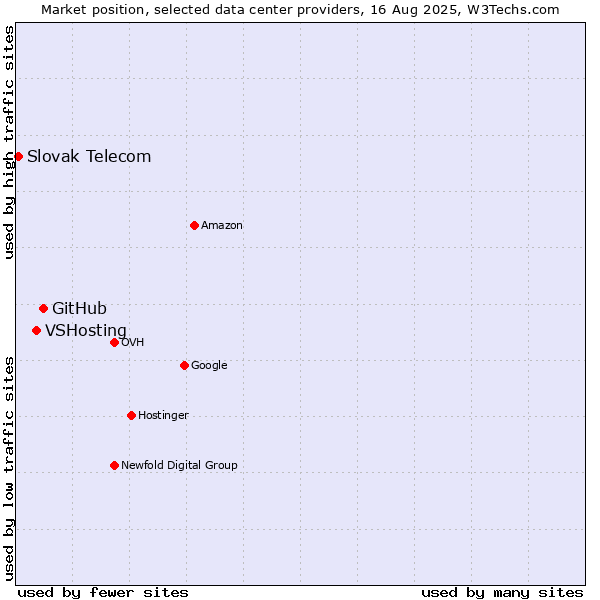 Market position of GitHub vs. VSHosting vs. Slovak Telecom