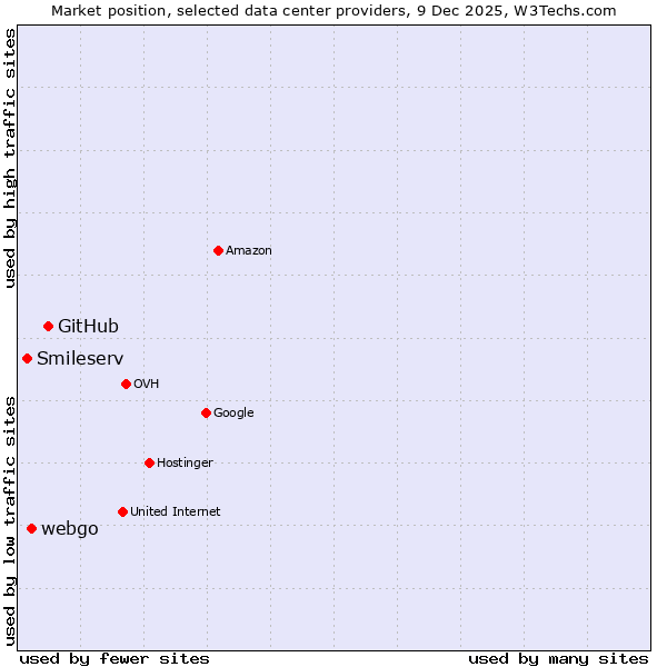 Market position of GitHub vs. webgo vs. Smileserv