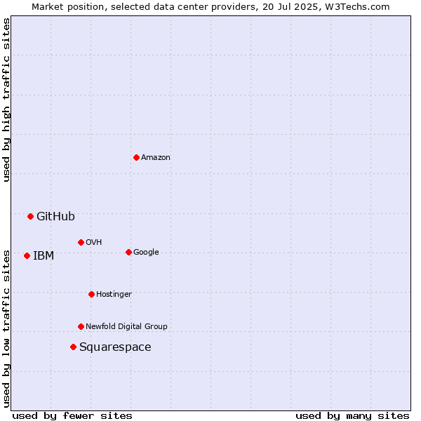 Market position of Squarespace vs. GitHub vs. IBM