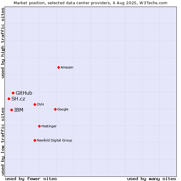 Market position of GitHub vs. IBM vs. SH.cz