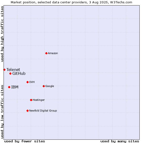 Market position of GitHub vs. IBM vs. Telenet
