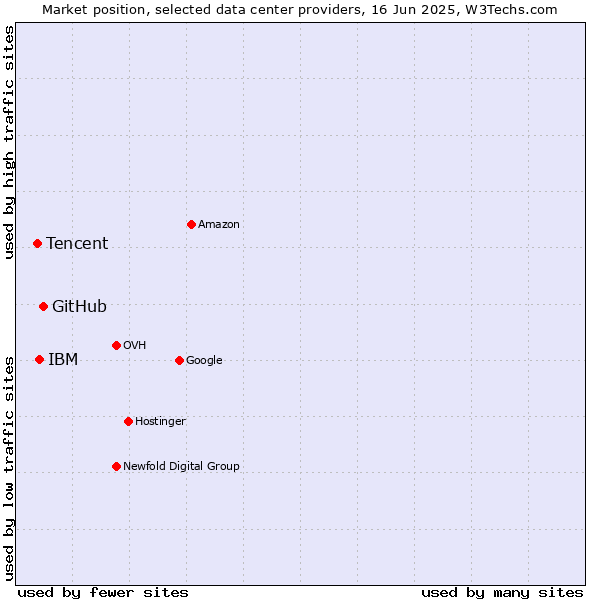 Market position of GitHub vs. IBM vs. Tencent