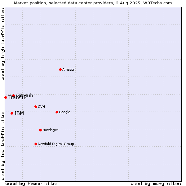 Market position of GitHub vs. IBM vs. TransIP