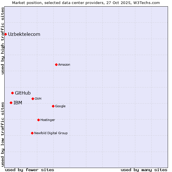 Market position of GitHub vs. IBM vs. Uzbektelecom