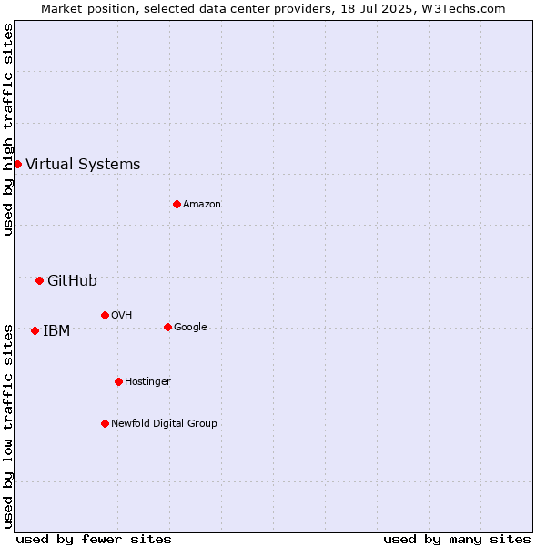 Market position of GitHub vs. IBM vs. Virtual Systems