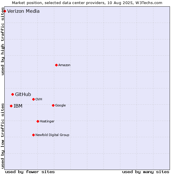 Market position of GitHub vs. IBM vs. Verizon Media