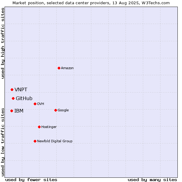 Market position of GitHub vs. VNPT vs. IBM