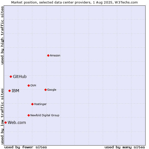 Market position of GitHub vs. IBM vs. Web.com