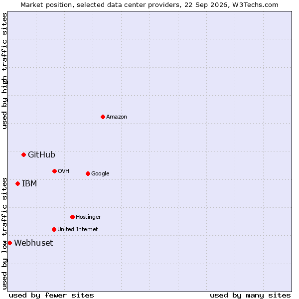Market position of GitHub vs. IBM vs. Webhuset