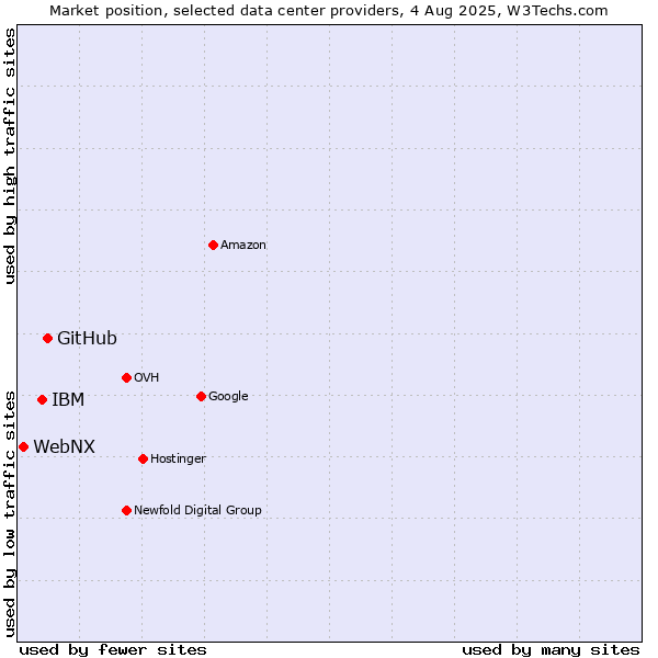 Market position of GitHub vs. IBM vs. WebNX