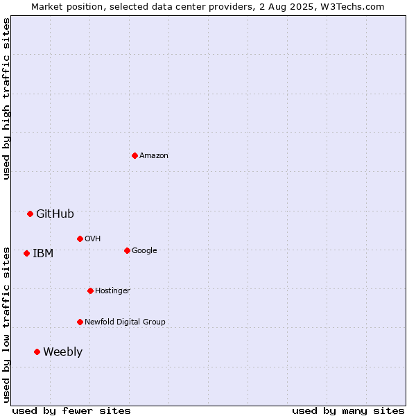 Market position of Weebly vs. GitHub vs. IBM