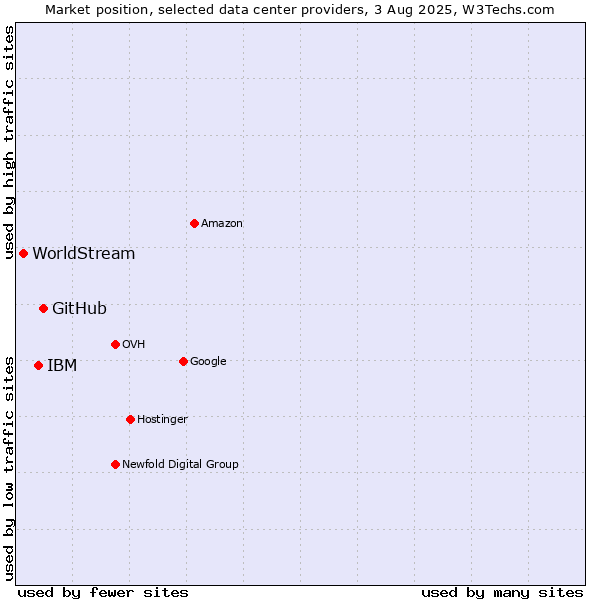 Market position of GitHub vs. IBM vs. WorldStream