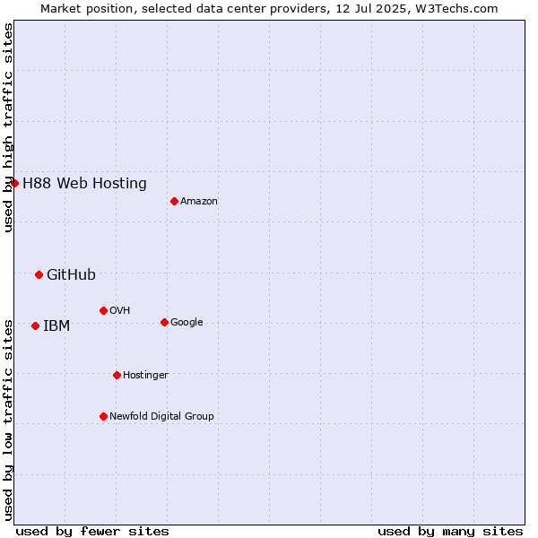 Market position of GitHub vs. IBM vs. H88 Web Hosting
