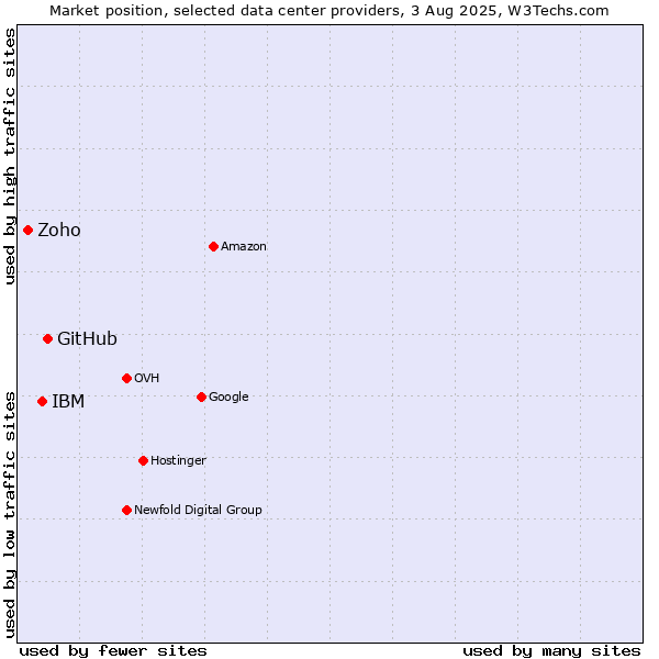 Market position of GitHub vs. IBM vs. Zoho