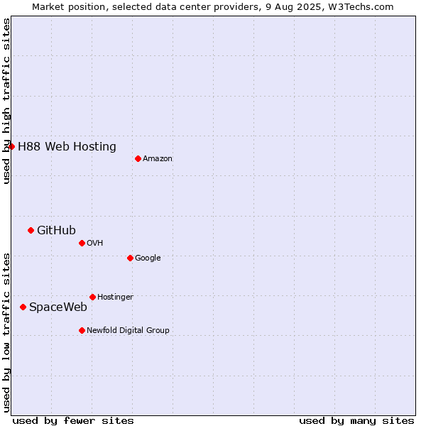 Market position of GitHub vs. SpaceWeb vs. H88 Web Hosting